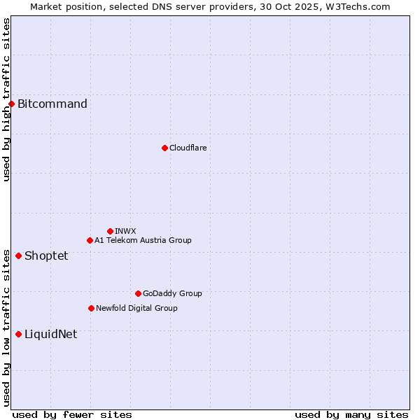 Market position of LiquidNet vs. Shoptet vs. Bitcommand
