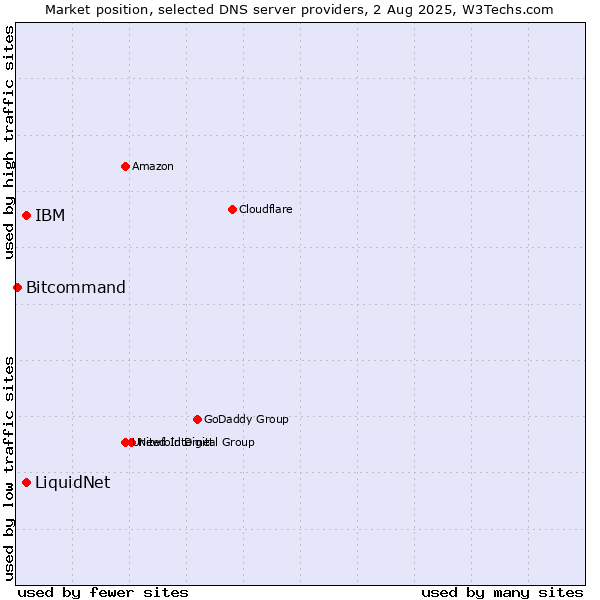 Market position of LiquidNet vs. IBM vs. Bitcommand
