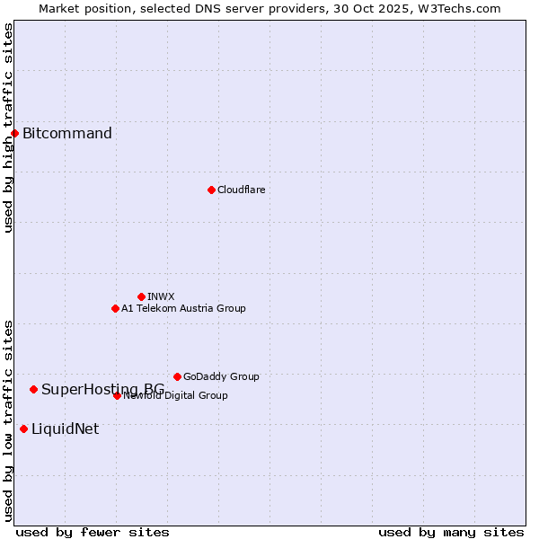 Market position of SuperHosting.BG vs. LiquidNet vs. Bitcommand