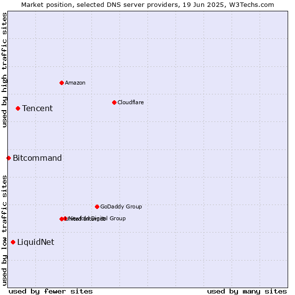 Market position of Tencent vs. LiquidNet vs. Bitcommand