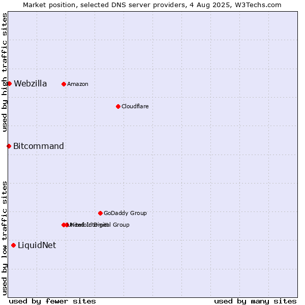 Market position of LiquidNet vs. Webzilla vs. Bitcommand