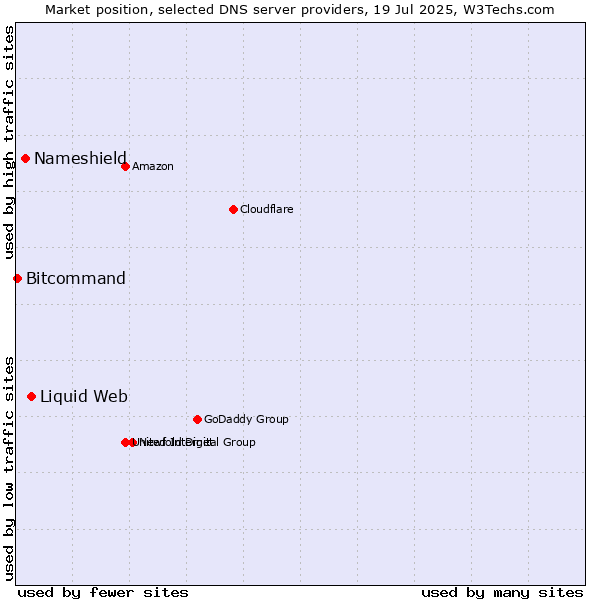 Market position of Liquid Web vs. Nameshield vs. Bitcommand