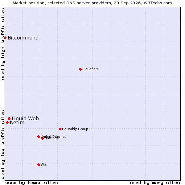 Market position of Liquid Web vs. Netim vs. Bitcommand
