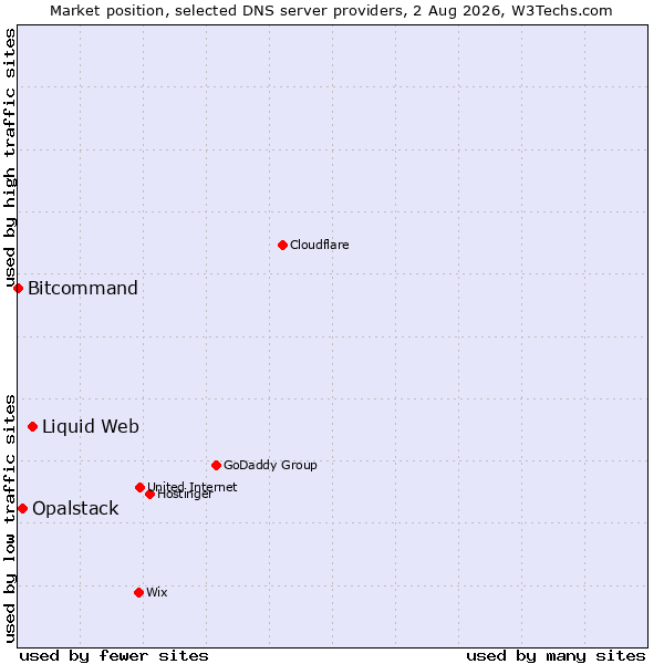 Market position of Liquid Web vs. Opalstack vs. Bitcommand
