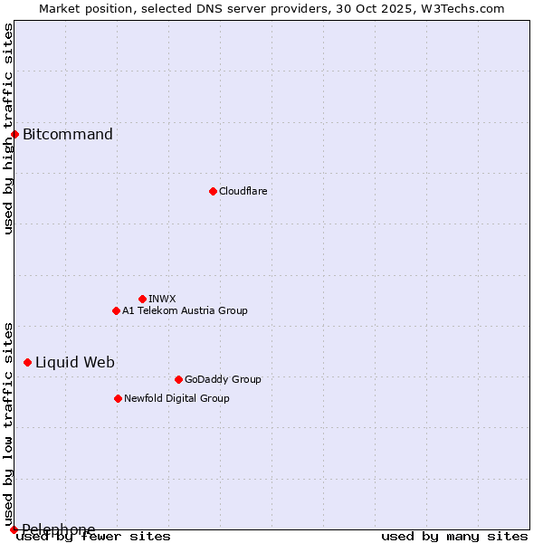 Market position of Liquid Web vs. Bitcommand vs. Pelephone