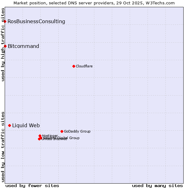 Market position of Liquid Web vs. Bitcommand vs. RosBusinessConsulting