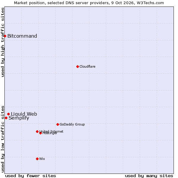 Market position of Liquid Web vs. Semplify vs. Bitcommand