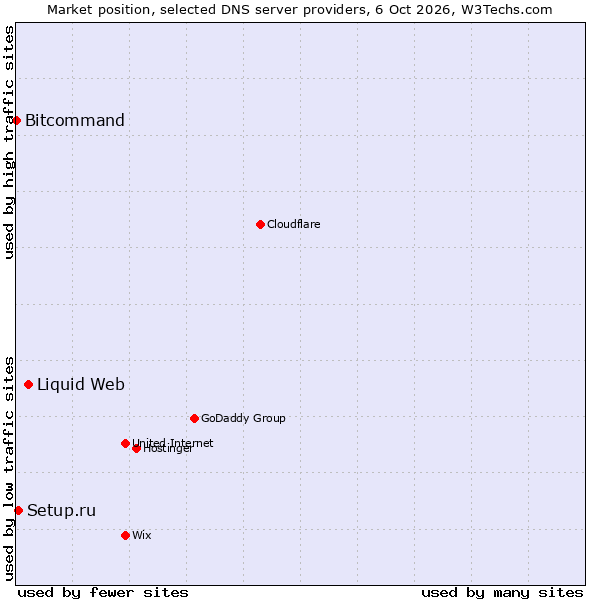 Market position of Liquid Web vs. Setup.ru vs. Bitcommand
