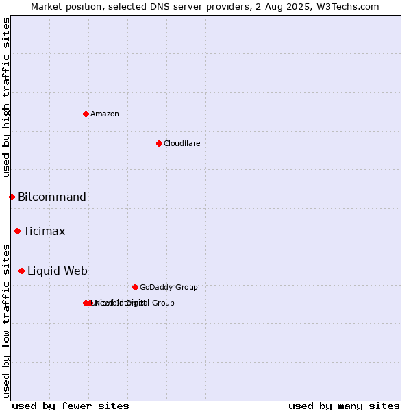 Market position of Liquid Web vs. Ticimax vs. Bitcommand