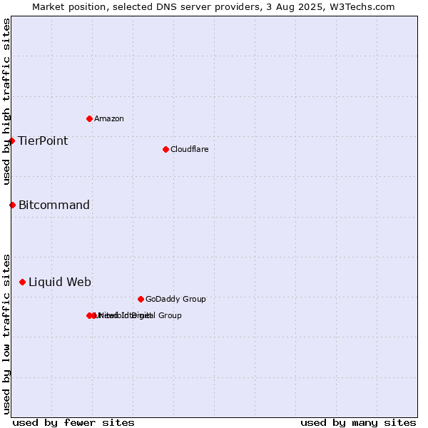 Market position of Liquid Web vs. Bitcommand vs. TierPoint