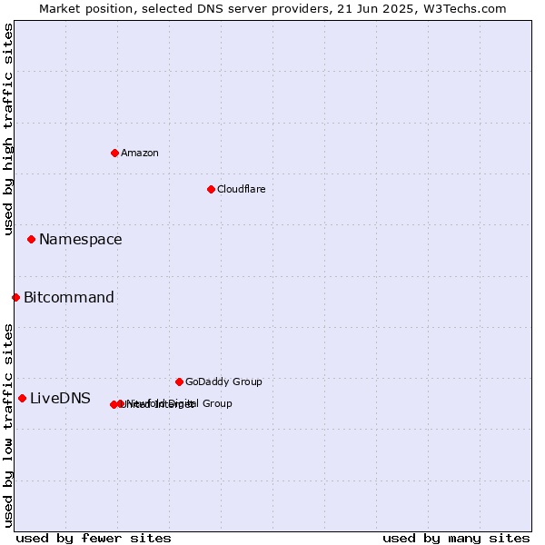 Market position of Namespace vs. LiveDNS vs. Bitcommand