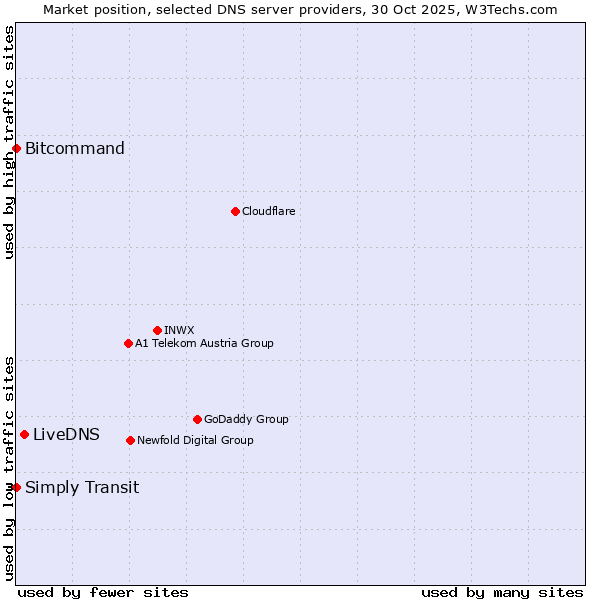 Market position of LiveDNS vs. Bitcommand vs. Simply Transit