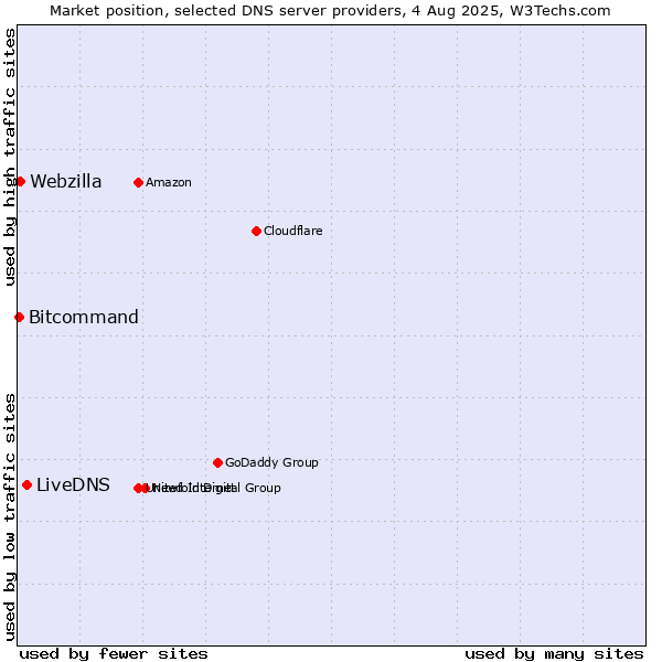 Market position of LiveDNS vs. Webzilla vs. Bitcommand