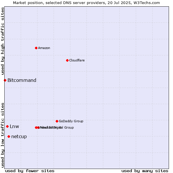 Market position of netcup vs. Lnw vs. Bitcommand
