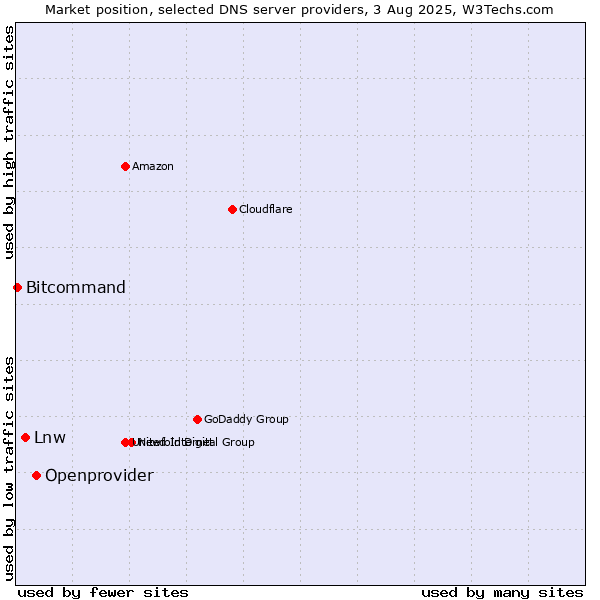 Market position of Openprovider vs. Lnw vs. Bitcommand