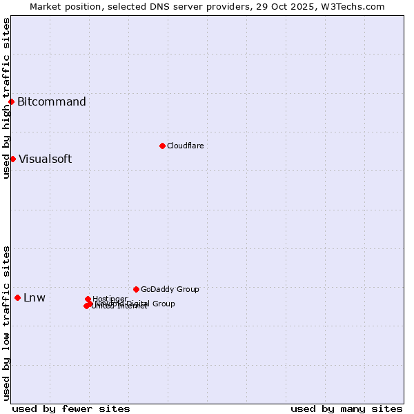 Market position of Lnw vs. Visualsoft vs. Bitcommand