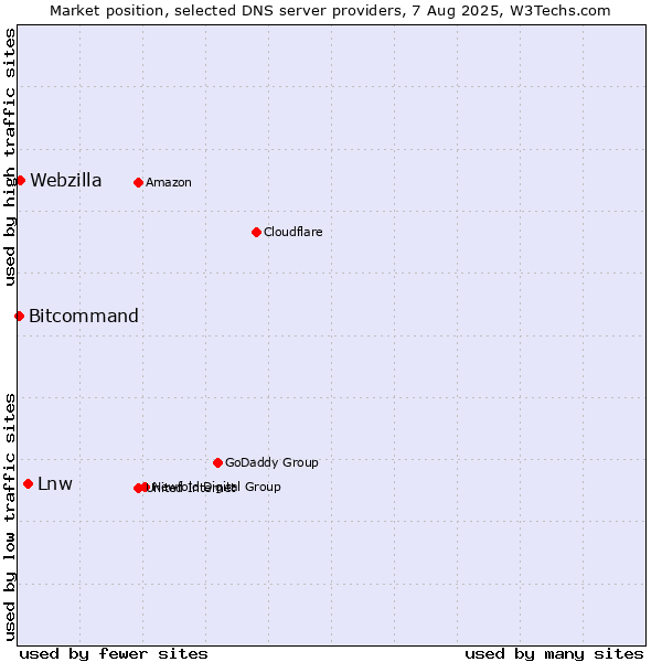 Market position of Lnw vs. Webzilla vs. Bitcommand
