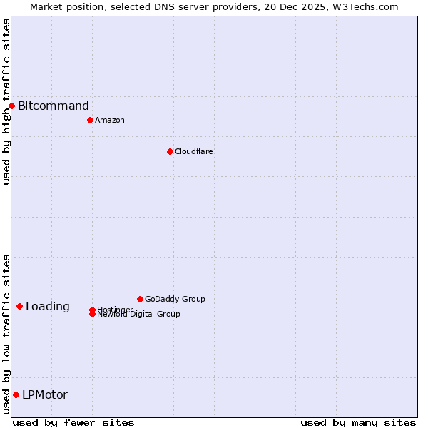Market position of Loading vs. LPMotor vs. Bitcommand