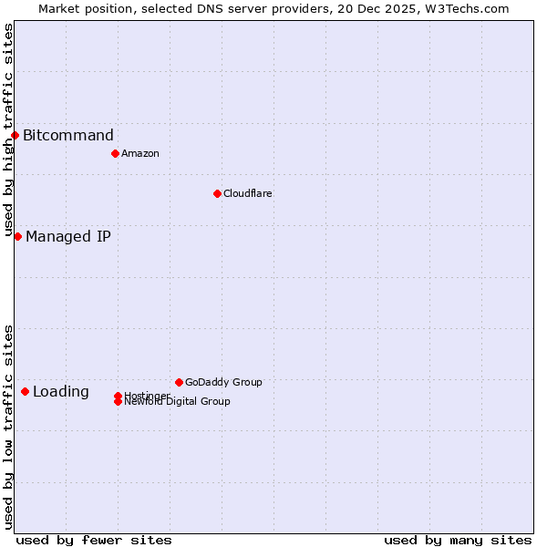 Market position of Loading vs. Managed IP vs. Bitcommand