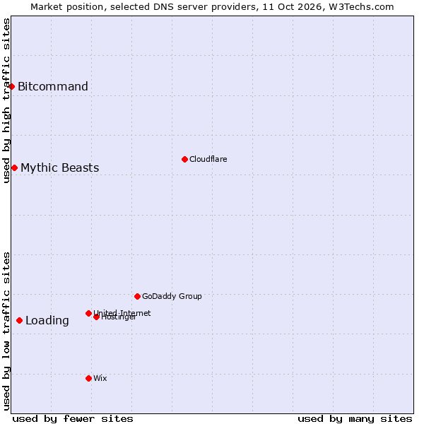 Market position of Loading vs. Mythic Beasts vs. Bitcommand