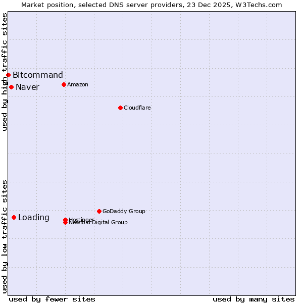 Market position of Loading vs. Naver vs. Bitcommand