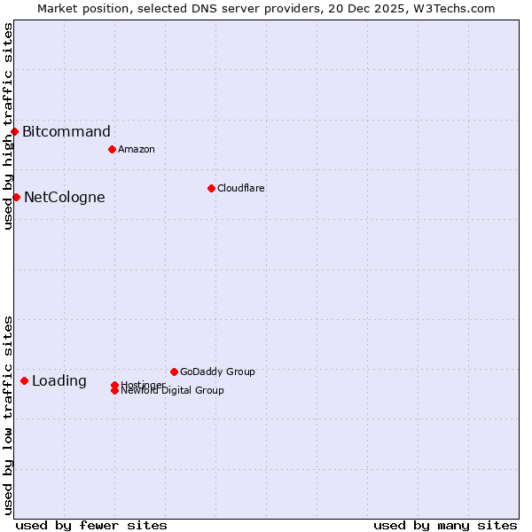 Market position of Loading vs. NetCologne vs. Bitcommand