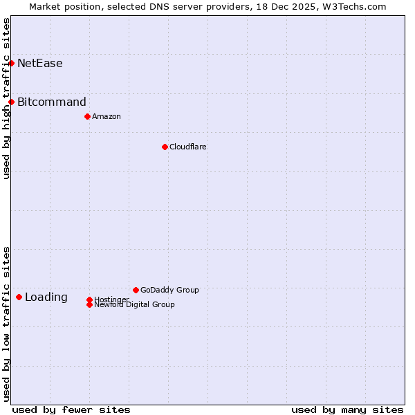 Market position of Loading vs. Bitcommand vs. NetEase