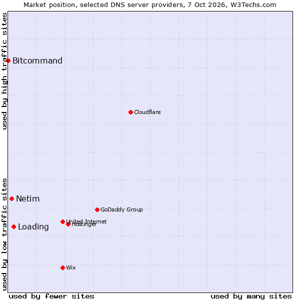 Market position of Loading vs. Netim vs. Bitcommand