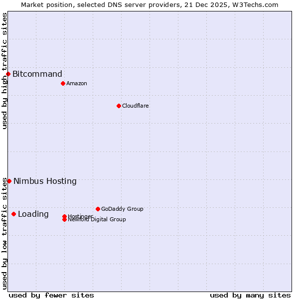 Market position of Loading vs. Nimbus Hosting vs. Bitcommand