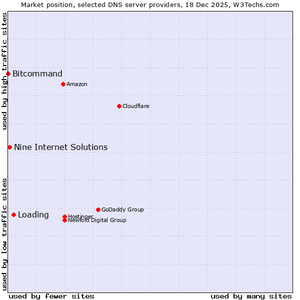 Market position of Loading vs. Nine Internet Solutions vs. Bitcommand