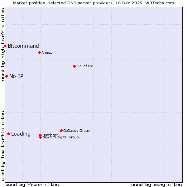 Market position of Loading vs. No-IP vs. Bitcommand