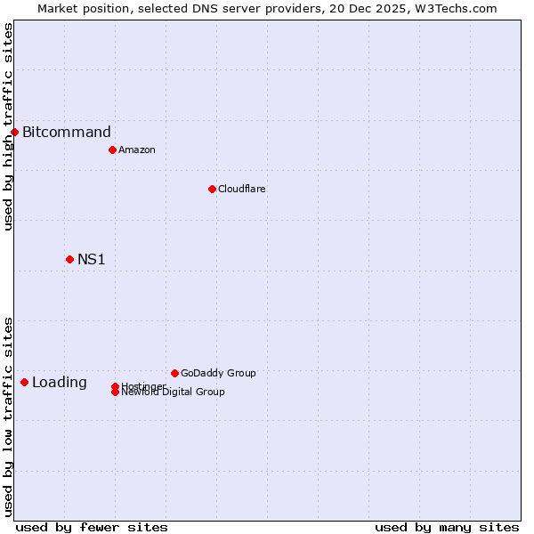 Market position of NS1 vs. Loading vs. Bitcommand