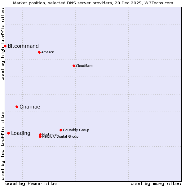 Market position of Onamae vs. Loading vs. Bitcommand