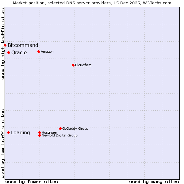Market position of Oracle vs. Loading vs. Bitcommand