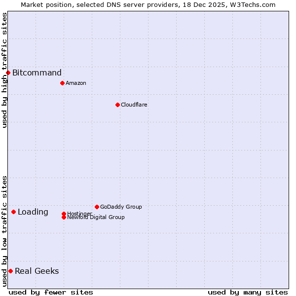 Market position of Loading vs. Real Geeks vs. Bitcommand