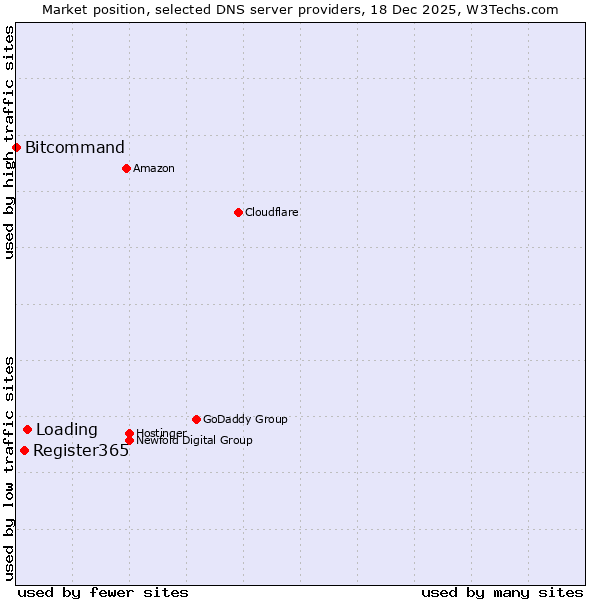 Market position of Loading vs. Register365 vs. Bitcommand