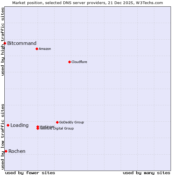 Market position of Loading vs. Rochen vs. Bitcommand