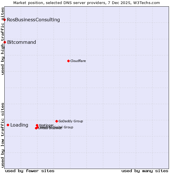 Market position of Loading vs. Bitcommand vs. RosBusinessConsulting