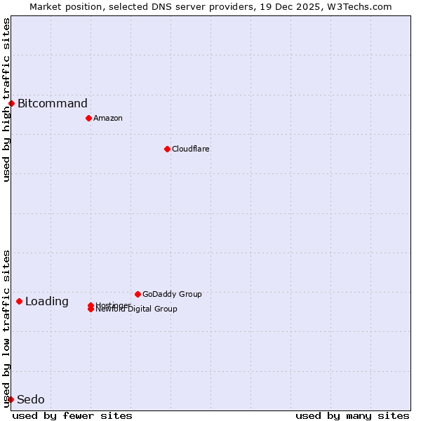 Market position of Loading vs. Bitcommand vs. Sedo