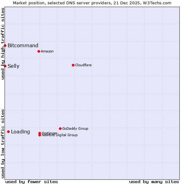 Market position of Loading vs. Bitcommand vs. Selly