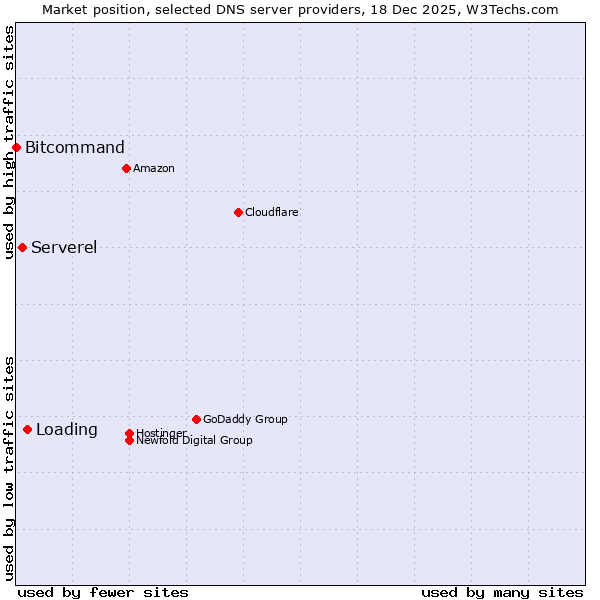 Market position of Loading vs. Serverel vs. Bitcommand