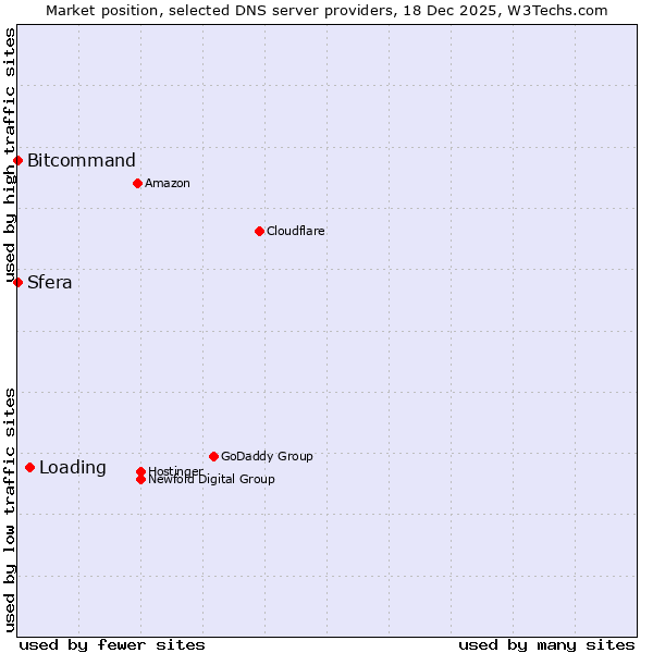 Market position of Loading vs. Bitcommand vs. Sfera