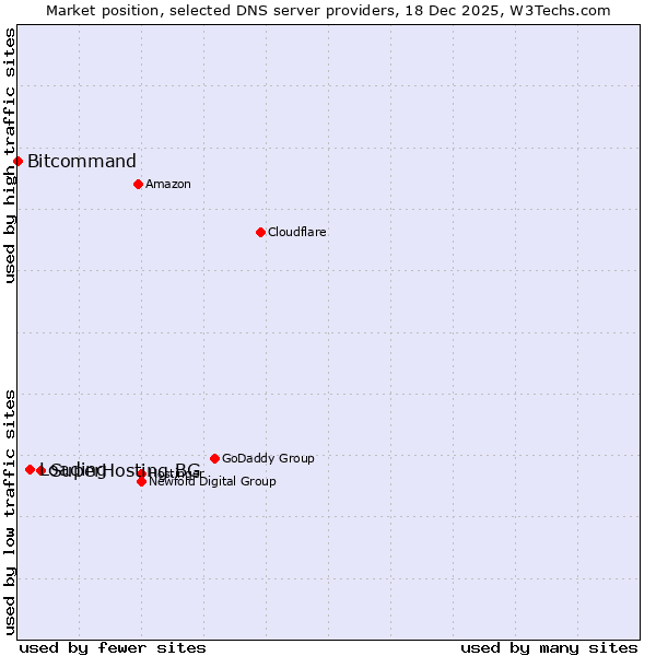 Market position of SuperHosting.BG vs. Loading vs. Bitcommand