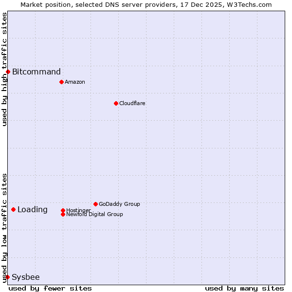 Market position of Loading vs. Bitcommand vs. Sysbee