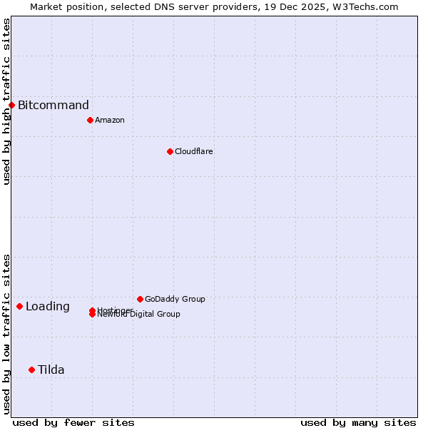 Market position of Tilda vs. Loading vs. Bitcommand