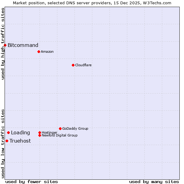 Market position of Loading vs. Truehost vs. Bitcommand