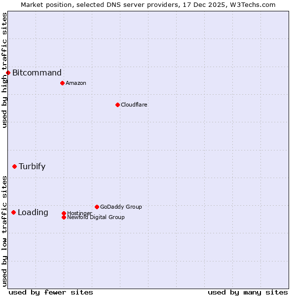 Market position of Turbify vs. Loading vs. Bitcommand