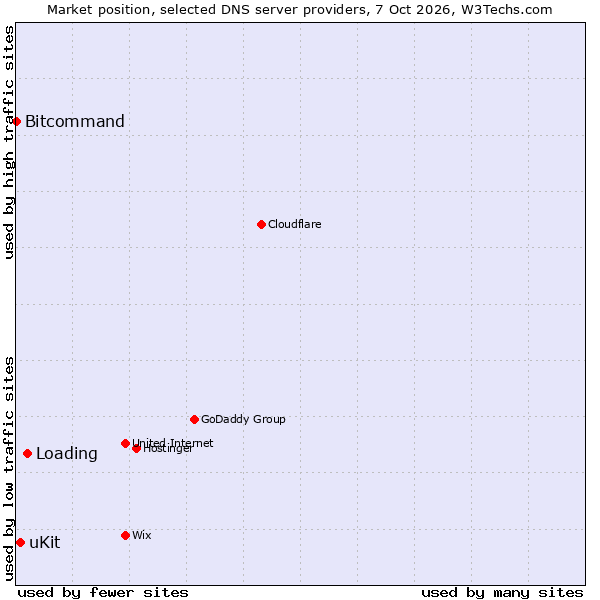 Market position of Loading vs. uKit vs. Bitcommand