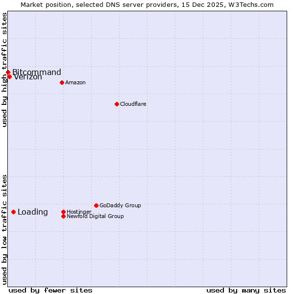 Market position of Loading vs. Verizon vs. Bitcommand