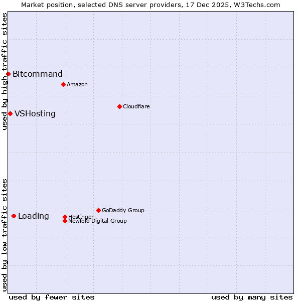 Market position of Loading vs. VSHosting vs. Bitcommand